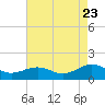Broad Bay Canal tide chart for Tuesday, August 23, 2022