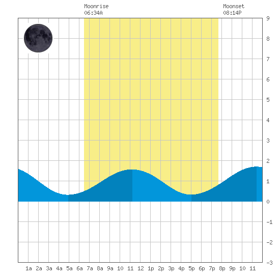 Broad Bay Canal tide chart for Saturday, August 27, 2022