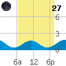 Broad Bay Canal tide chart for Saturday, August 27, 2022