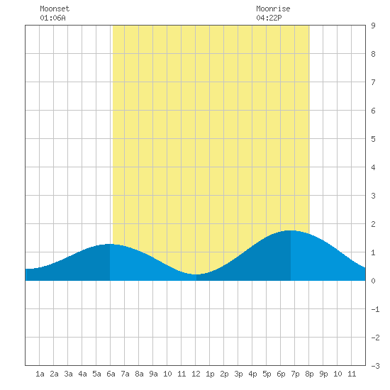 Broad Bay Canal tide chart for Sunday, August 7, 2022