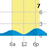 Broad Bay Canal tide chart for Sunday, August 7, 2022