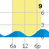 Broad Bay Canal tide chart for Tuesday, August 9, 2022