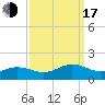 Broad Bay Canal tide chart for Saturday, September 17, 2022