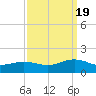 Broad Bay Canal tide chart for Monday, September 19, 2022