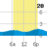 Broad Bay Canal tide chart for Tuesday, September 20, 2022