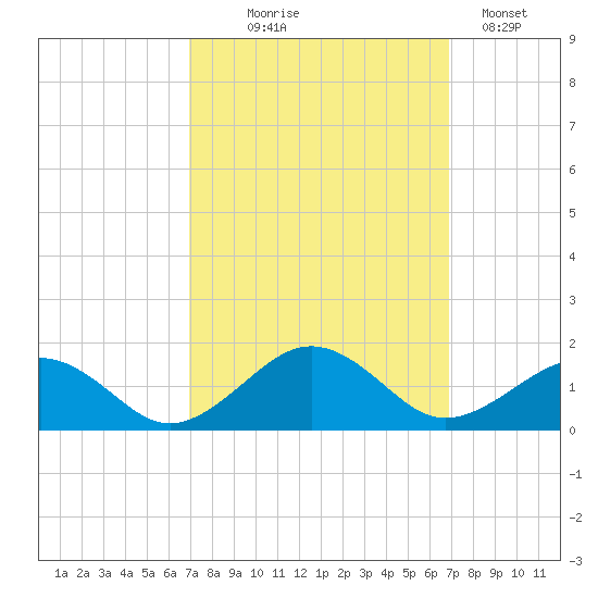 Broad Bay Canal tide chart for Wednesday, September 28, 2022