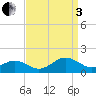 Broad Bay Canal tide chart for Saturday, September 3, 2022