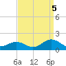 Broad Bay Canal tide chart for Monday, September 5, 2022