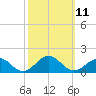 Broad Bay Canal tide chart for Tuesday, October 11, 2022