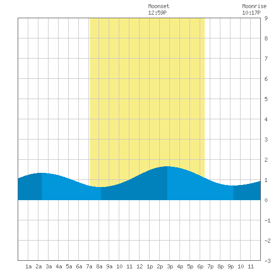 Broad Bay Canal tide chart for Saturday, October 15, 2022