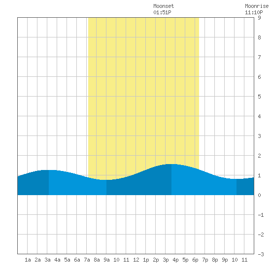 Broad Bay Canal tide chart for Sunday, October 16, 2022