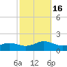 Broad Bay Canal tide chart for Sunday, October 16, 2022