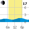 Broad Bay Canal tide chart for Monday, October 17, 2022