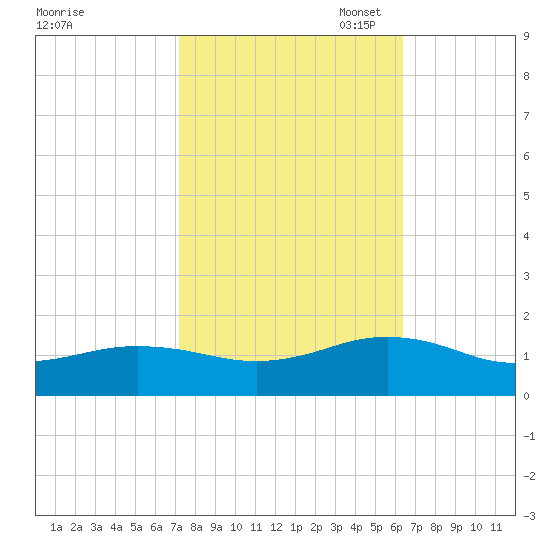 Broad Bay Canal tide chart for Tuesday, October 18, 2022
