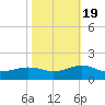 Broad Bay Canal tide chart for Wednesday, October 19, 2022