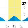 Broad Bay Canal tide chart for Thursday, October 27, 2022
