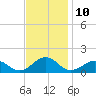 Broad Bay Canal tide chart for Thursday, November 10, 2022