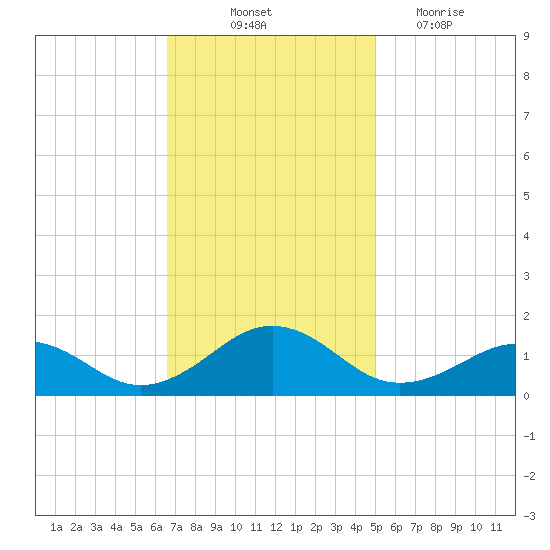 Broad Bay Canal tide chart for Friday, November 11, 2022