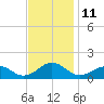 Broad Bay Canal tide chart for Friday, November 11, 2022