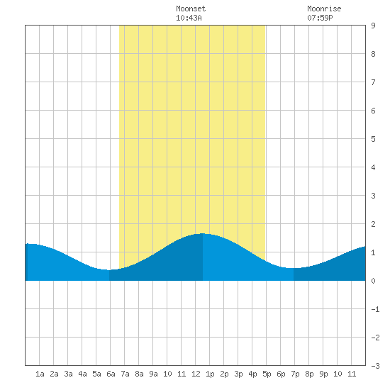 Broad Bay Canal tide chart for Saturday, November 12, 2022