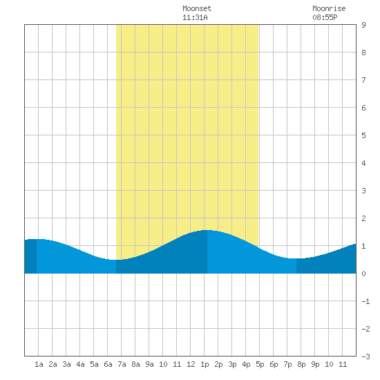 Broad Bay Canal tide chart for Sunday, November 13, 2022