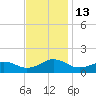 Broad Bay Canal tide chart for Sunday, November 13, 2022
