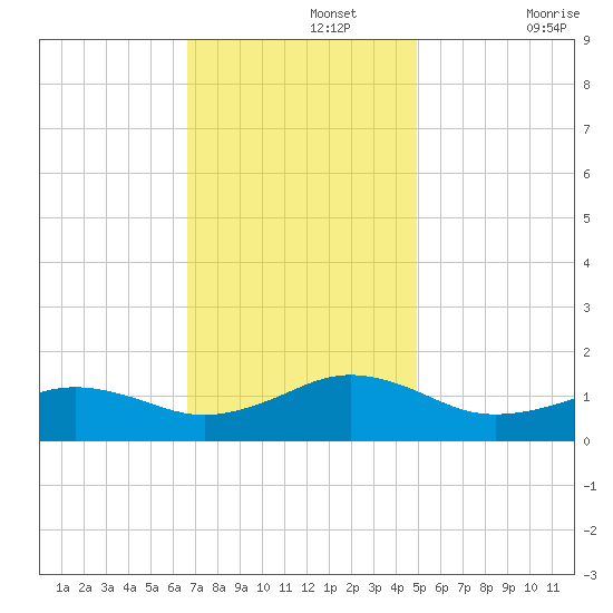 Broad Bay Canal tide chart for Monday, November 14, 2022