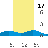 Broad Bay Canal tide chart for Thursday, November 17, 2022