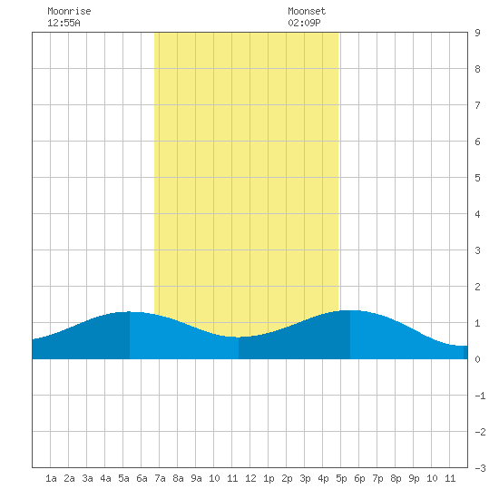 Broad Bay Canal tide chart for Friday, November 18, 2022