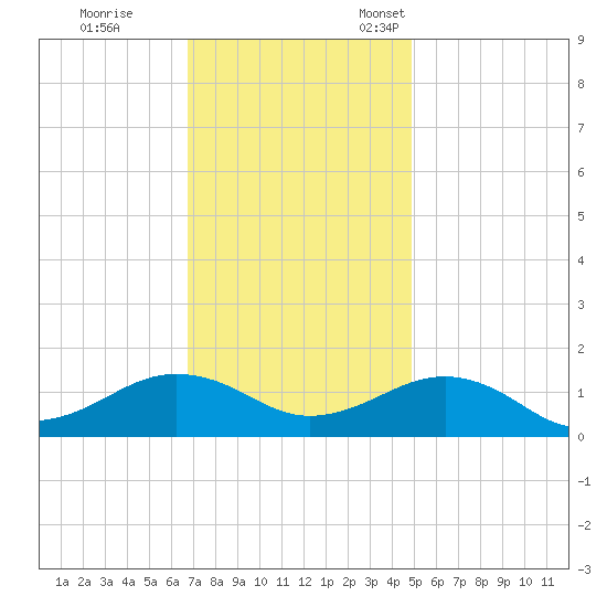 Broad Bay Canal tide chart for Saturday, November 19, 2022