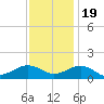 Broad Bay Canal tide chart for Saturday, November 19, 2022
