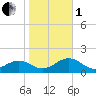 Broad Bay Canal tide chart for Tuesday, November 1, 2022