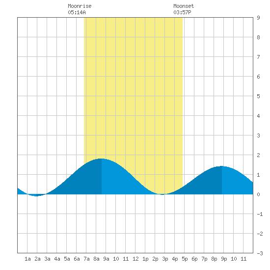 Broad Bay Canal tide chart for Tuesday, November 22, 2022