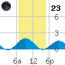 Broad Bay Canal tide chart for Wednesday, November 23, 2022