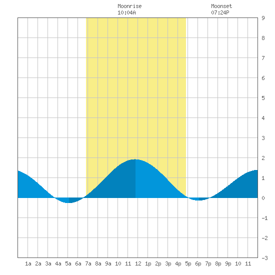 Broad Bay Canal tide chart for Saturday, November 26, 2022