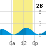 Broad Bay Canal tide chart for Monday, November 28, 2022