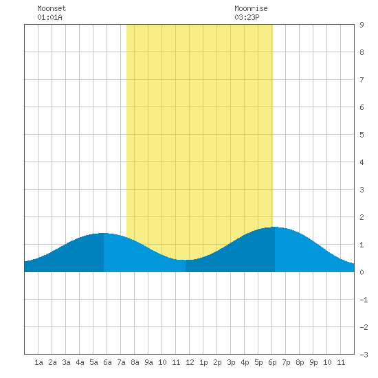 Broad Bay Canal tide chart for Wednesday, November 2, 2022