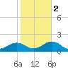 Broad Bay Canal tide chart for Wednesday, November 2, 2022