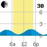 Broad Bay Canal tide chart for Wednesday, November 30, 2022