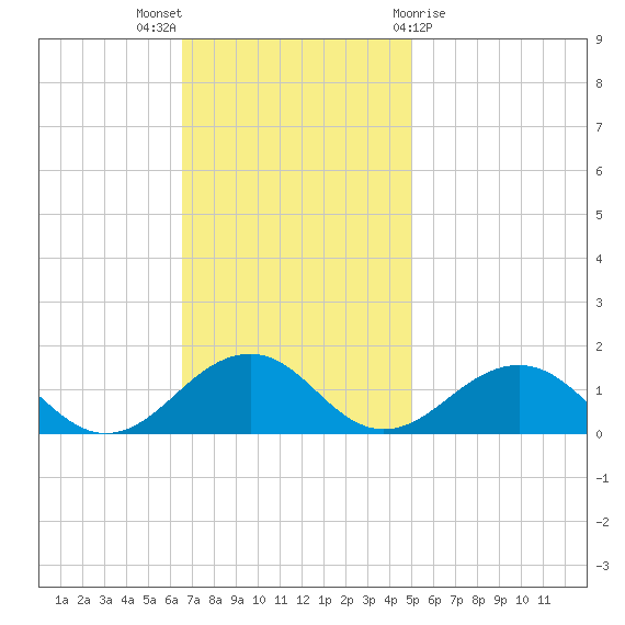 Broad Bay Canal tide chart for Sunday, November 6, 2022