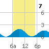 Broad Bay Canal tide chart for Monday, November 7, 2022