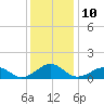 Broad Bay Canal tide chart for Saturday, December 10, 2022