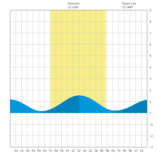 Broad Bay Canal tide chart for Sunday, December 11, 2022