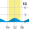 Broad Bay Canal tide chart for Sunday, December 11, 2022