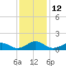 Broad Bay Canal tide chart for Monday, December 12, 2022