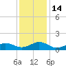 Broad Bay Canal tide chart for Wednesday, December 14, 2022