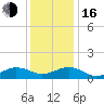 Broad Bay Canal tide chart for Friday, December 16, 2022