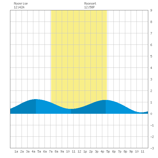 Broad Bay Canal tide chart for Saturday, December 17, 2022