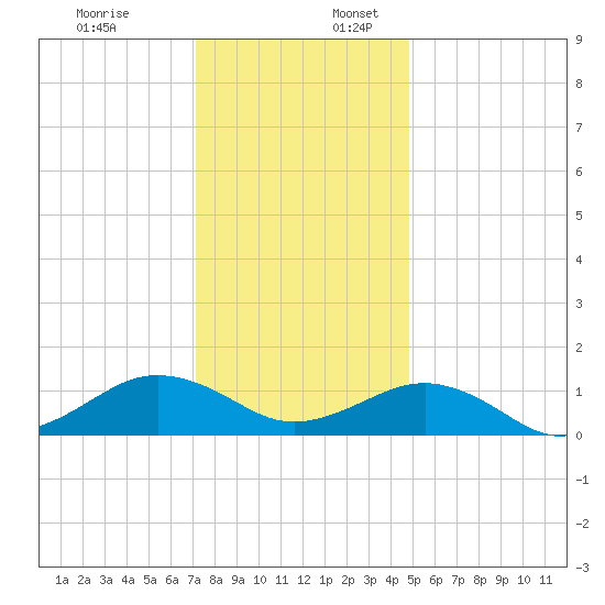 Broad Bay Canal tide chart for Sunday, December 18, 2022