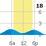 Broad Bay Canal tide chart for Sunday, December 18, 2022